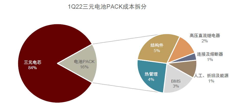 资料来源:GGII,鑫椤咨讯,中金公司研究部