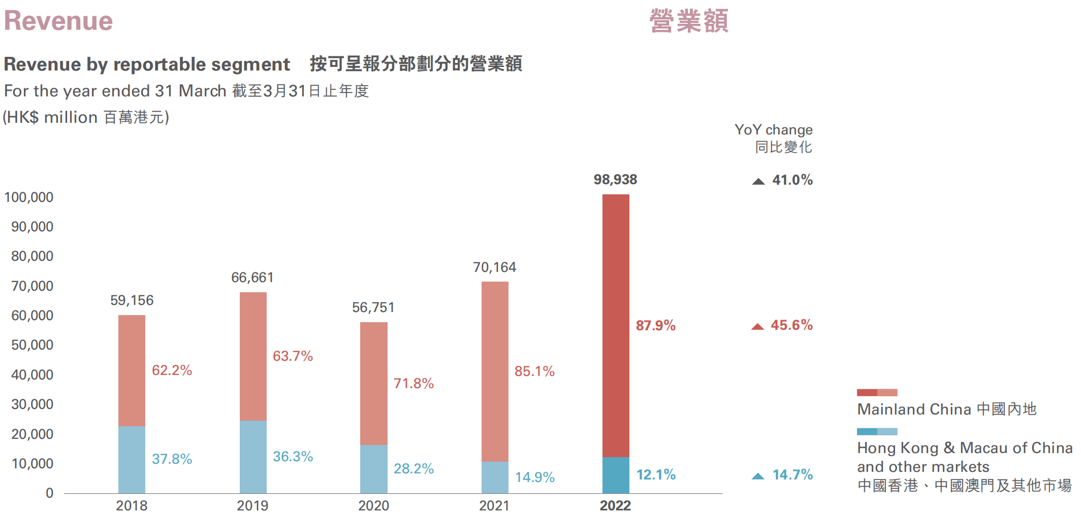 圖片來源:周大福2022財年年報截圖