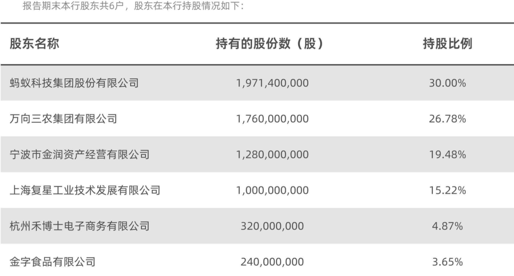 (表格来自网商银行2021年年报)
