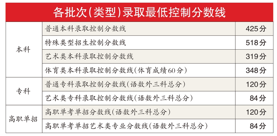 北京教育考试院介绍,从评卷统计结果看,考生成绩整体呈现正态分布