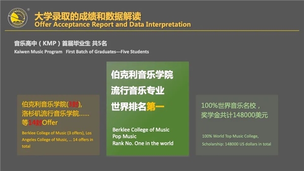 2022届部分毕业生成绩解读