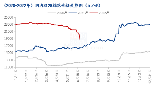 图1 2020-2022年国内3128棉花价格走势图