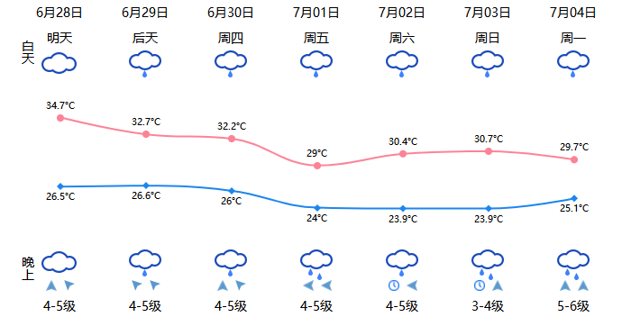 台风“暹芭”或将生成！温州今明两天最高温达35℃上下！接下来的天气…|台风