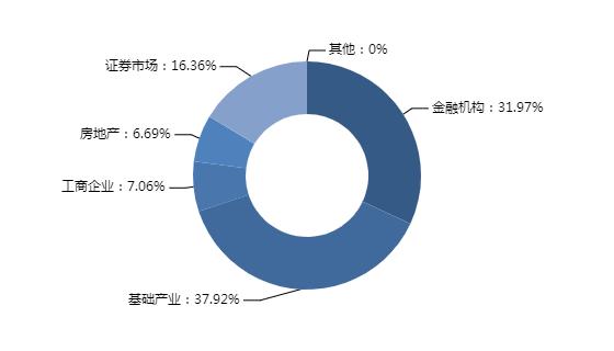 资料来源:普益标准