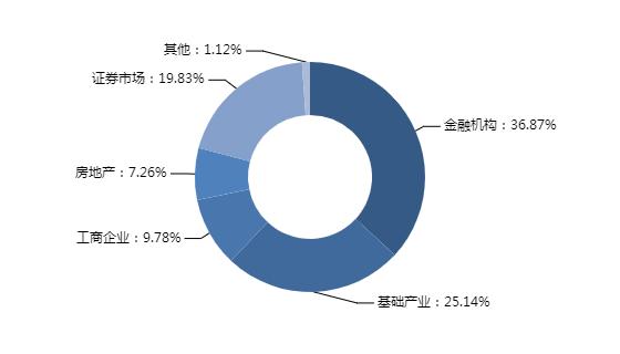 资料来源:普益标准