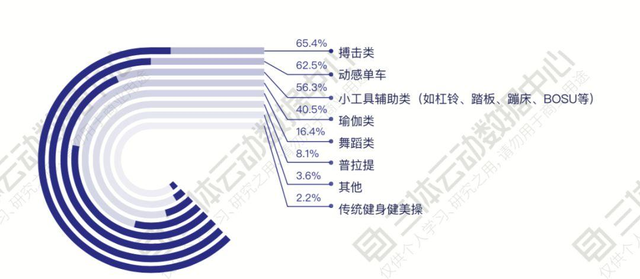 会员最喜爱的团操课类型(图源:《2019年中国健身行业数据报告》)
