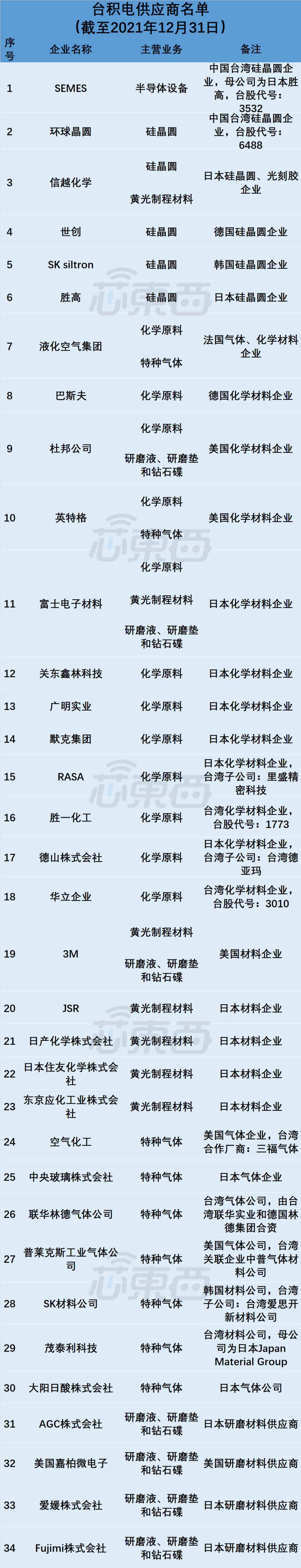 ▲ 台积电供应商情况(截至 2021 年 12 月 31 日)