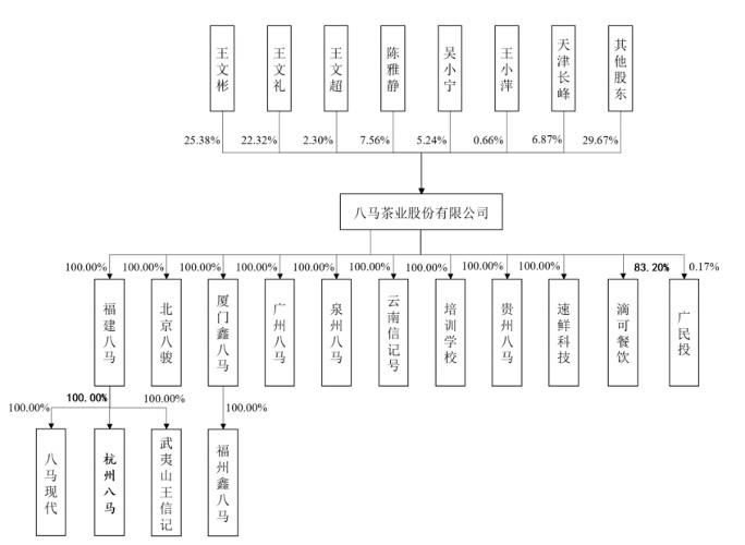 图片来源:八马茶业招股书正如招股书所披露,王文彬的儿子王焜恒娶了