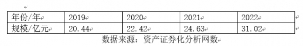 数据来源：资产证券化分析网