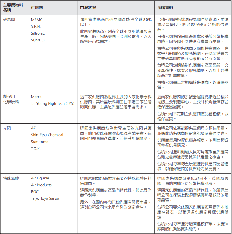 ▲ 2004 年台积电半导体材料供应商,大多为欧美日韩等外国企业(图片来源:台积电 2004 年年度报告)