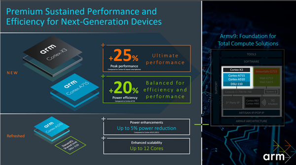 Coretx-X3 /A715/A510 CPU12ˡȫ64λ