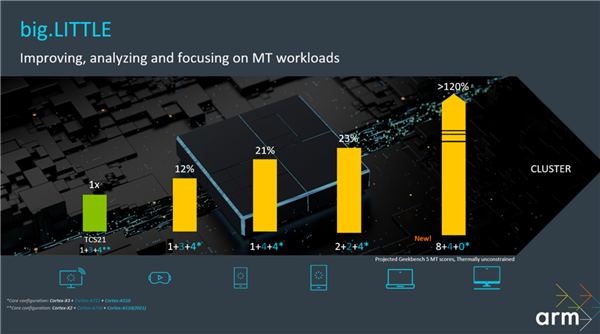 Coretx-X3 /A715/A510 CPU12ˡȫ64λ