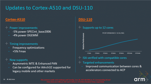 Coretx-X3 /A715/A510 CPU12ˡȫ64λ