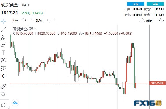 (现货黄金30分钟走势图,来源:24K99)