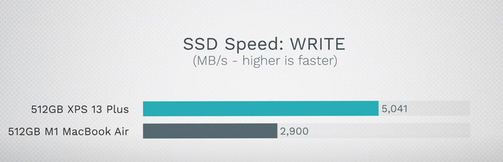 丐版M2 MacBook Pro硬盘速度砍半,
根本就告辞生产力了