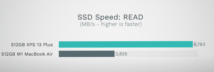 ▲ Dell XPS 13 Plus 与 M1 MacBook Air SSD 读写速度对照 图片来自:MaxTech