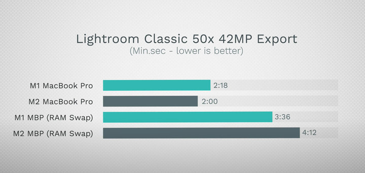 丐版M2 MacBook Pro硬盘速度砍半,
根本就告辞生产力了