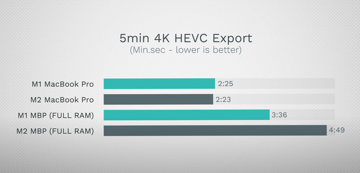 ▲ M2 MacBook Pro 
只有内存占满,我就不会赢 图片来自:MaxTech