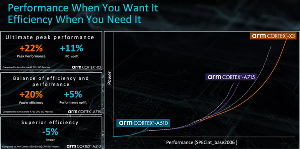 Coretx-X3 /A715/A510 CPU12ˡȫ64λ
