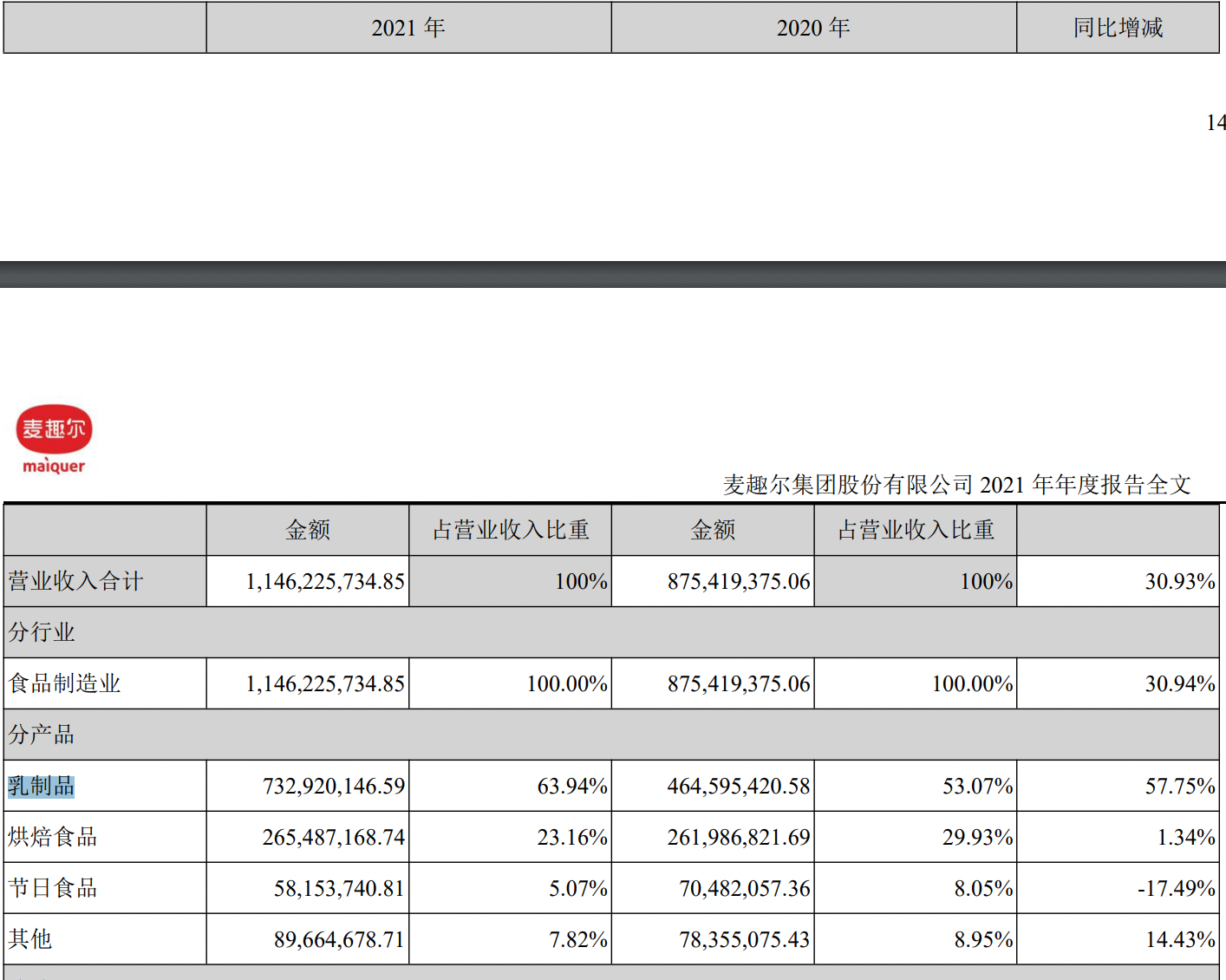麦趣尔回应纯牛奶抽检不合格:相关产品已下架、封存,监管部门已进驻公司插图7 麦趣尔回应纯牛奶抽检不合格:相关产品已下架、封存,监管部门已进驻公司插图7