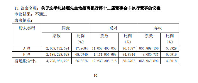 图片来源:招商银行股份有限公司2021年度股东大会决议公告