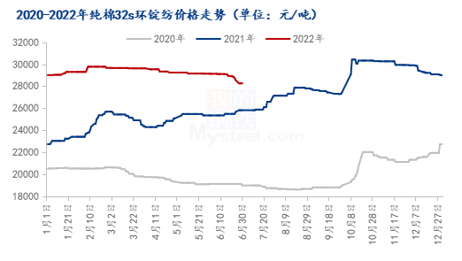 图2 2020-2022年纯棉32s环锭纺价格走势