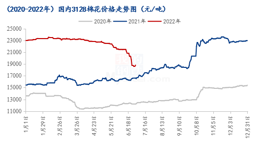 图1 2020-2022年国内3128棉花价格走势图