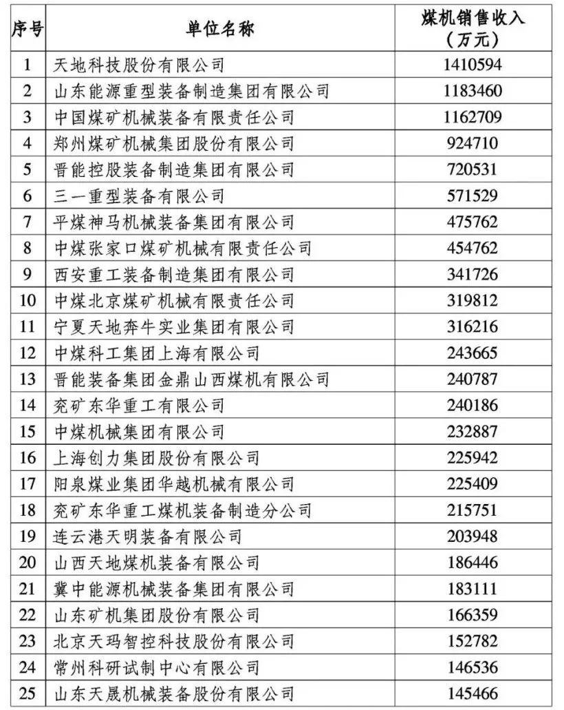 中国煤机工业50强名单出炉|煤炭