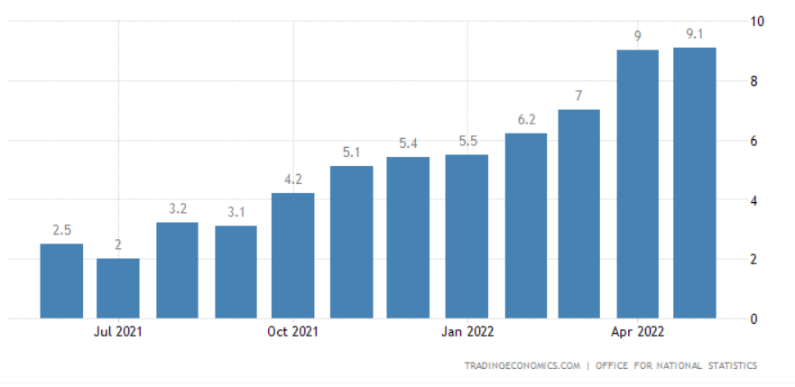 (英国通胀年率,来源:tradingeconomics)