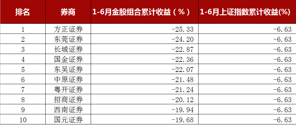 2022年1-6月收益率排名行业后10位的券商金股组合(数据来源:每市)