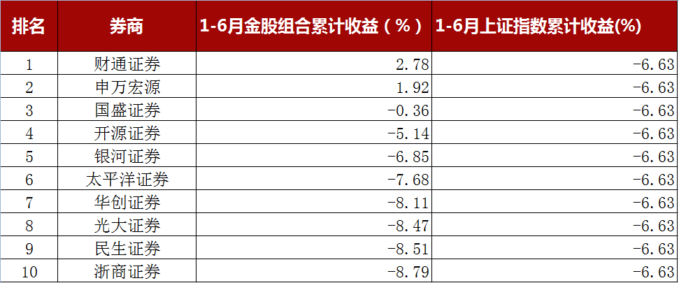 2022年1-6月收益率排名行业前10位的券商金股组合(数据来源:每市)