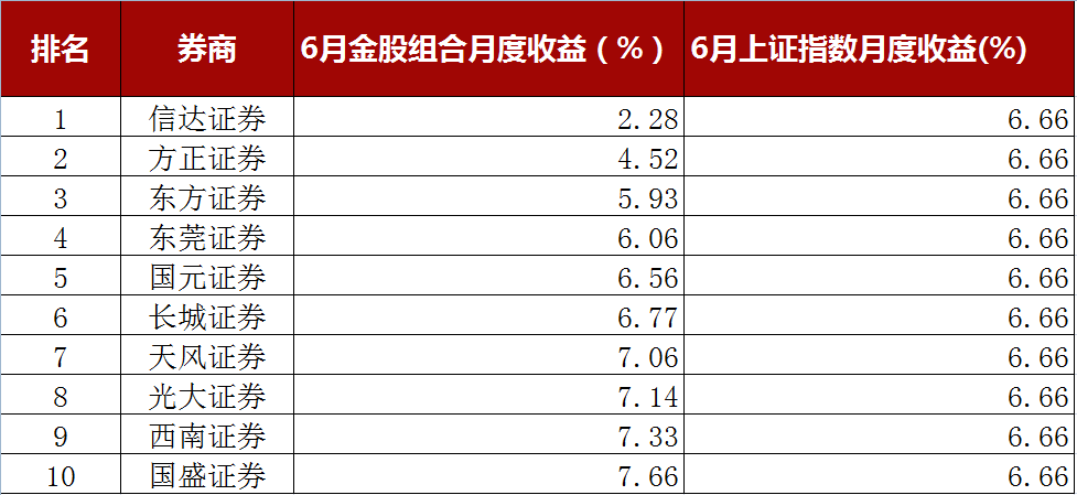 2022年6月收益率排名行业后10位的券商金股组合(数据来源:每市)