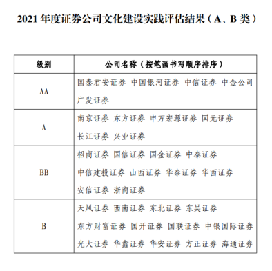 103家券商文化建设评级结果大洗牌:34家喜提AB类,跃升最快是中金,10家新面孔入榜单,10家跌出插图1 103家券商文化建设评级结果大洗牌:34家喜提AB类,跃升最快是中金,10家新面孔入榜单,10家跌出插图1