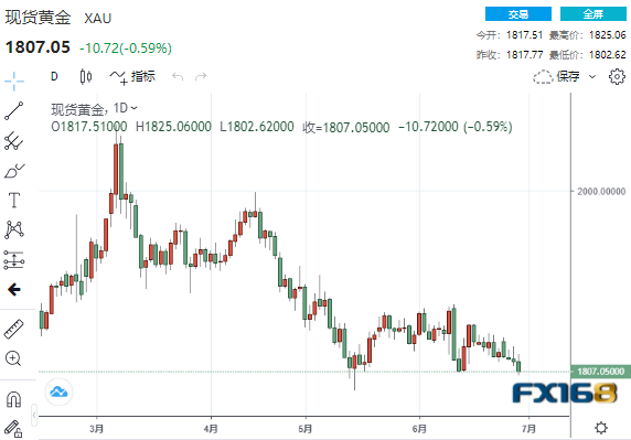 (现货黄金日线图,来源:24K99)