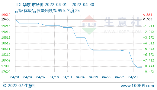 生意社：6月份TDI价格小幅上涨