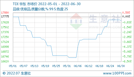 生意社：本周TDI价格大年夜稳小动