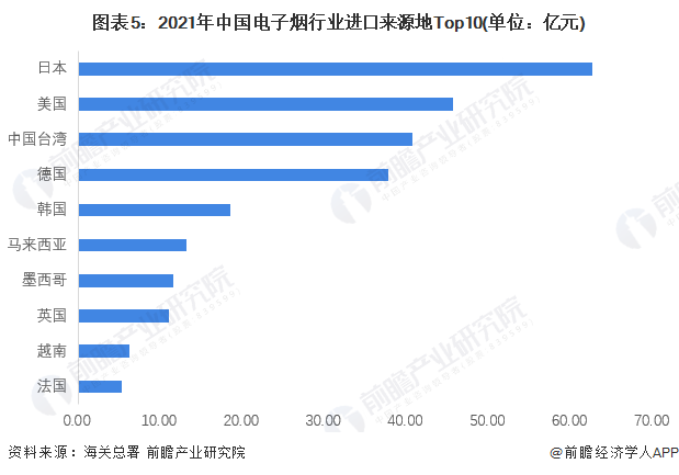 2022年中国电子烟行业进口贸易现状分析日本是我国电子烟最大进口来源地【组图】(图5)