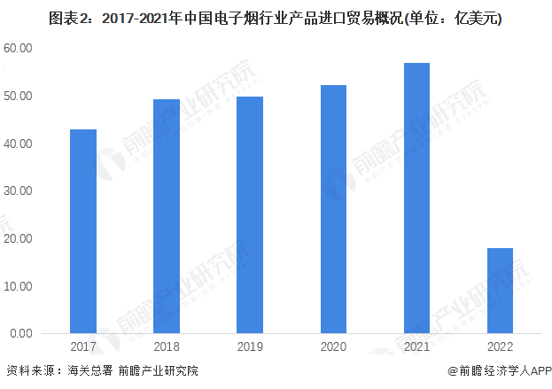 2022年中国电子烟行业进口贸易现状分析日本是我国电子烟最大进口来源地【组图】(图2)