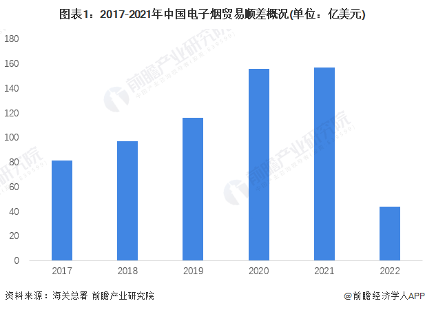 2022年中国电子烟行业进口贸易现状分析日本是我国电子烟最大进口来源地【组图】(图1)