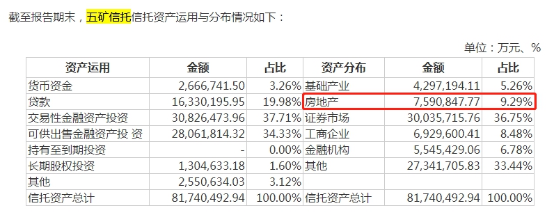 五矿<a href=http://www.skping.com target=_blank class=infotextkey>信托</a>2021年资产分布情况（来源：五矿资本2021年年报）