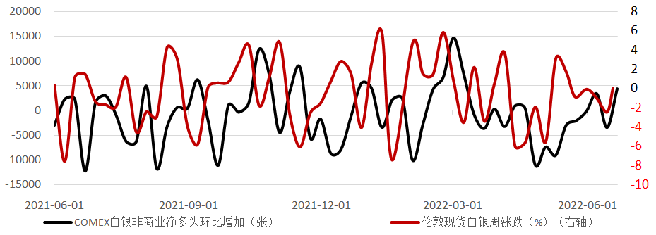 数据来源:SolarZoom,CFTC,Wind资讯,工商银行贵金属业务部