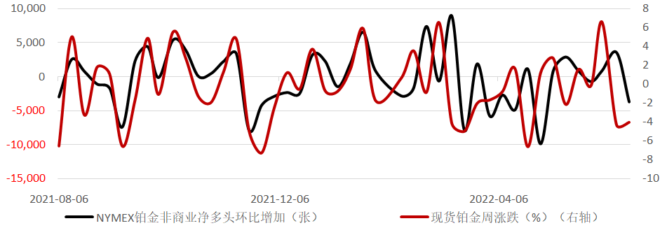 图10:钯金期货非商业净头寸持仓周环比
