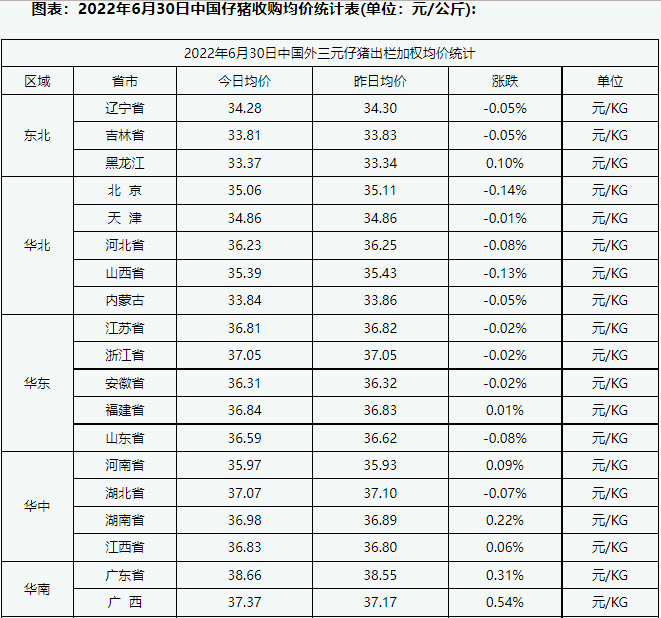数据：2022年7月1中国仔猪价格统计
