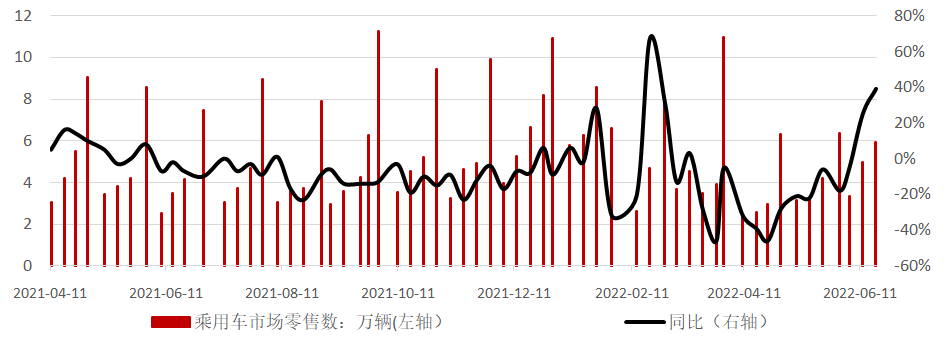 图8:中国乘用车市场批发数据