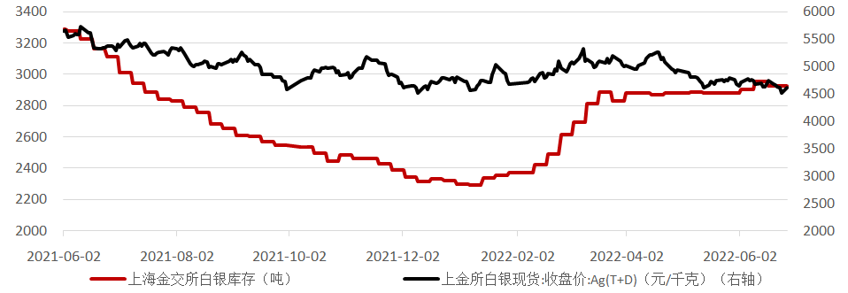 数据来源:Wind资讯,工商银行贵金属业务部
