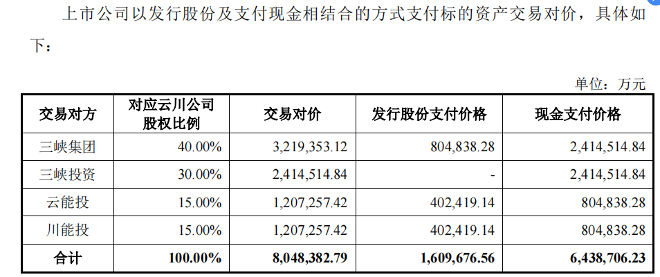 长江电力豪掷近805亿重组两座世界级水电站  控股总装机容量将激增近6成