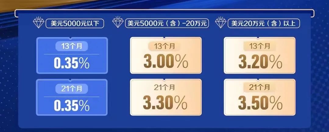 上海农商行“外汇鑫”产品利率情况