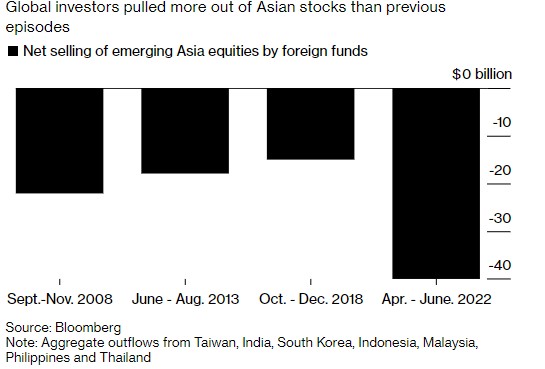 这只是开始！外资疯狂出逃亚洲新兴市场