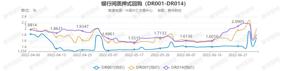 货币市场日报dr007与dr014倒挂幅度扩大至20bp存单发