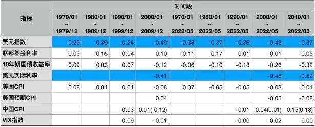 图表1：伦敦黄金现货价格与不同指标的相关系数 资料来源：Wind